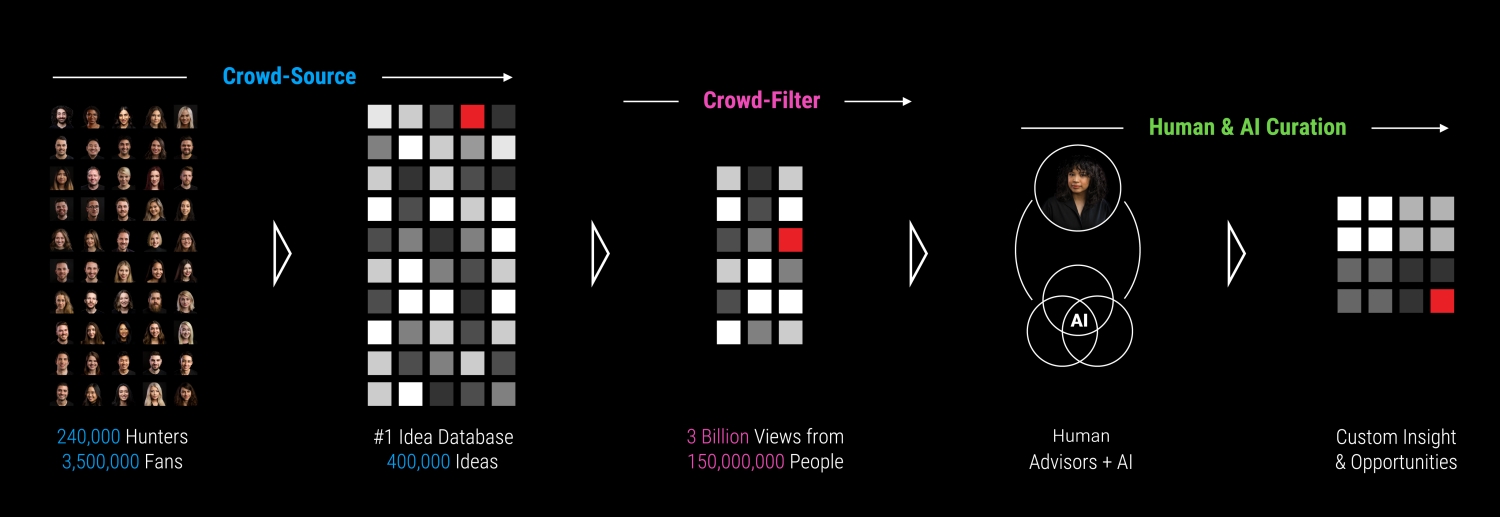 Trend Hunter Methodology
